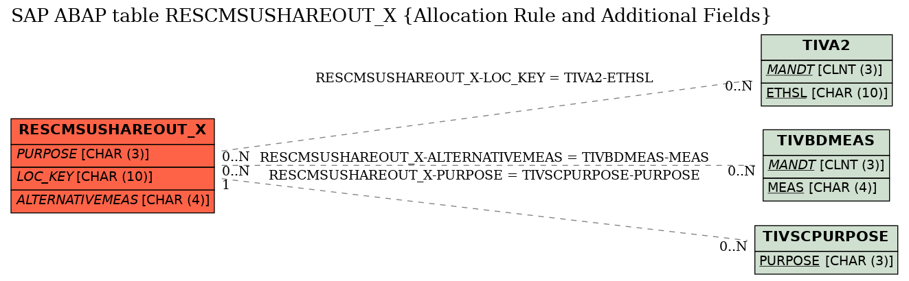 E-R Diagram for table RESCMSUSHAREOUT_X (Allocation Rule and Additional Fields)