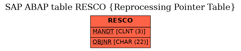 E-R Diagram for table RESCO (Reprocessing Pointer Table)