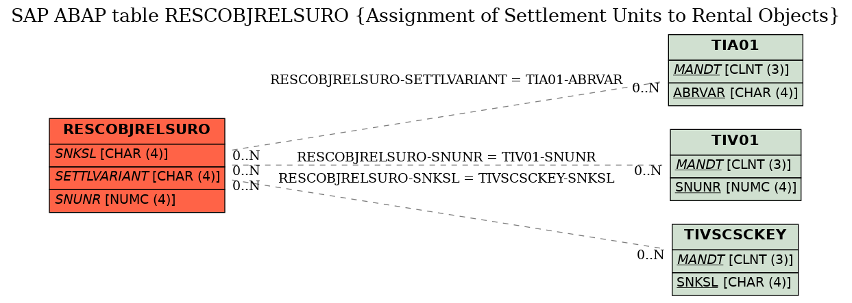 E-R Diagram for table RESCOBJRELSURO (Assignment of Settlement Units to Rental Objects)