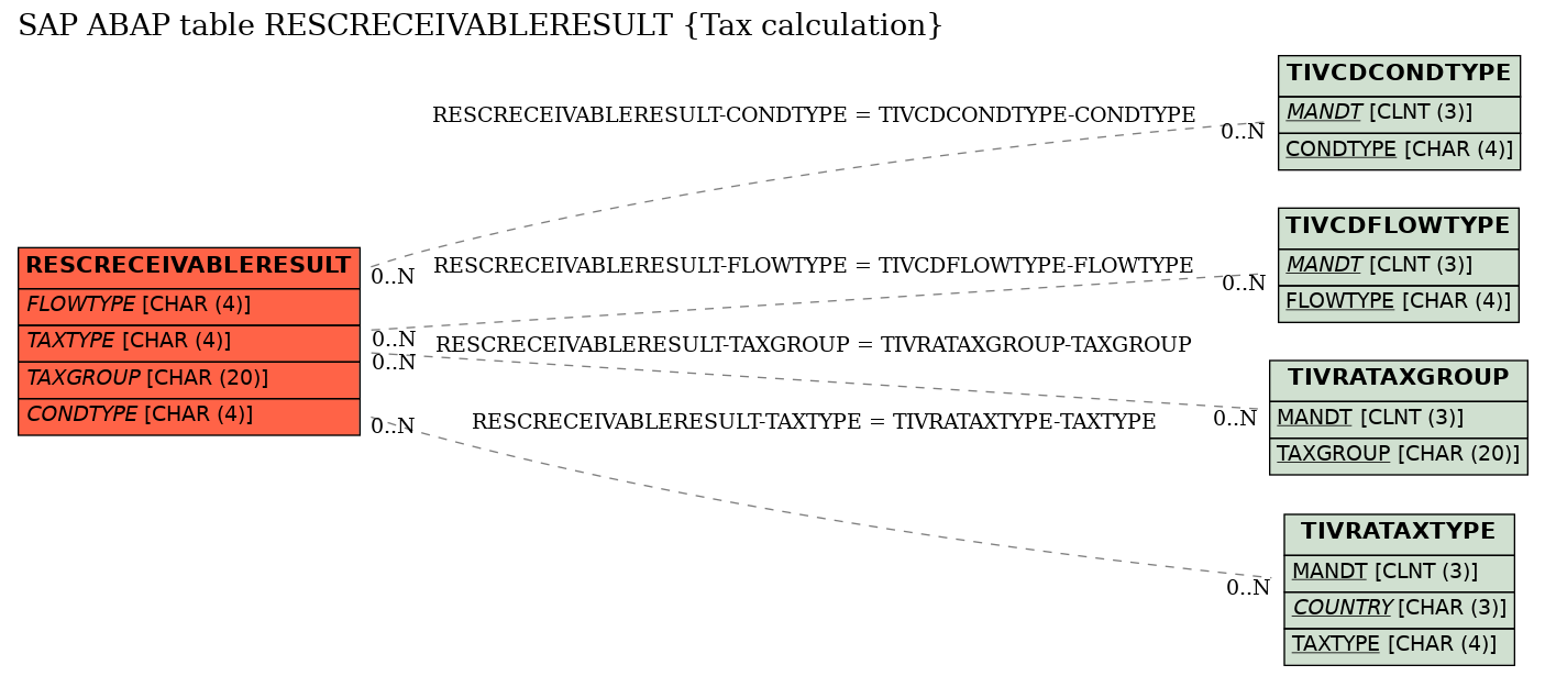 E-R Diagram for table RESCRECEIVABLERESULT (Tax calculation)