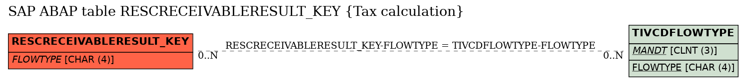 E-R Diagram for table RESCRECEIVABLERESULT_KEY (Tax calculation)