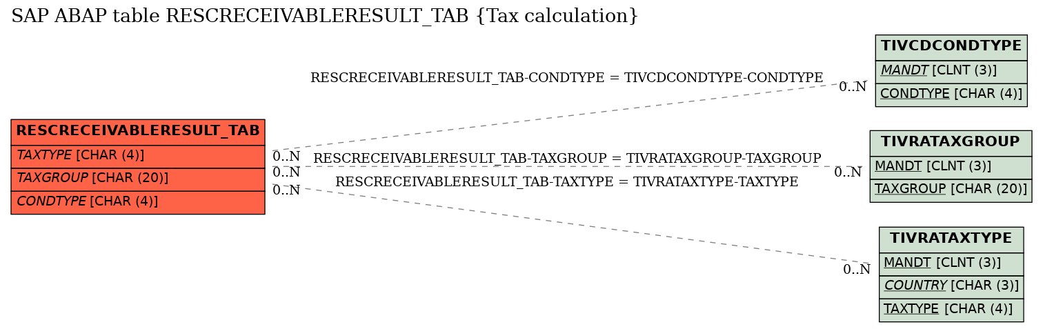 E-R Diagram for table RESCRECEIVABLERESULT_TAB (Tax calculation)