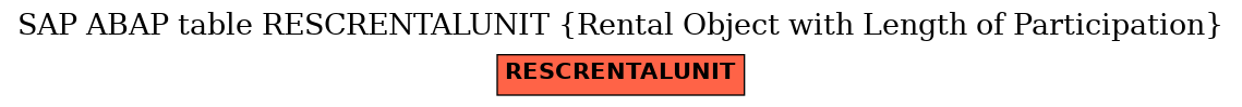 E-R Diagram for table RESCRENTALUNIT (Rental Object with Length of Participation)