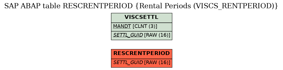 E-R Diagram for table RESCRENTPERIOD (Rental Periods (VISCS_RENTPERIOD))