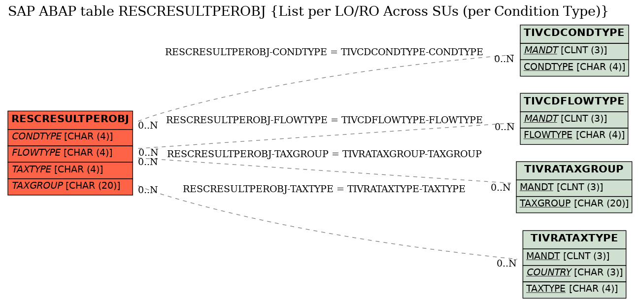 E-R Diagram for table RESCRESULTPEROBJ (List per LO/RO Across SUs (per Condition Type))