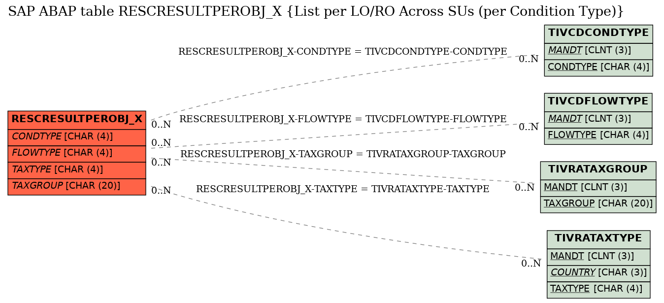 E-R Diagram for table RESCRESULTPEROBJ_X (List per LO/RO Across SUs (per Condition Type))