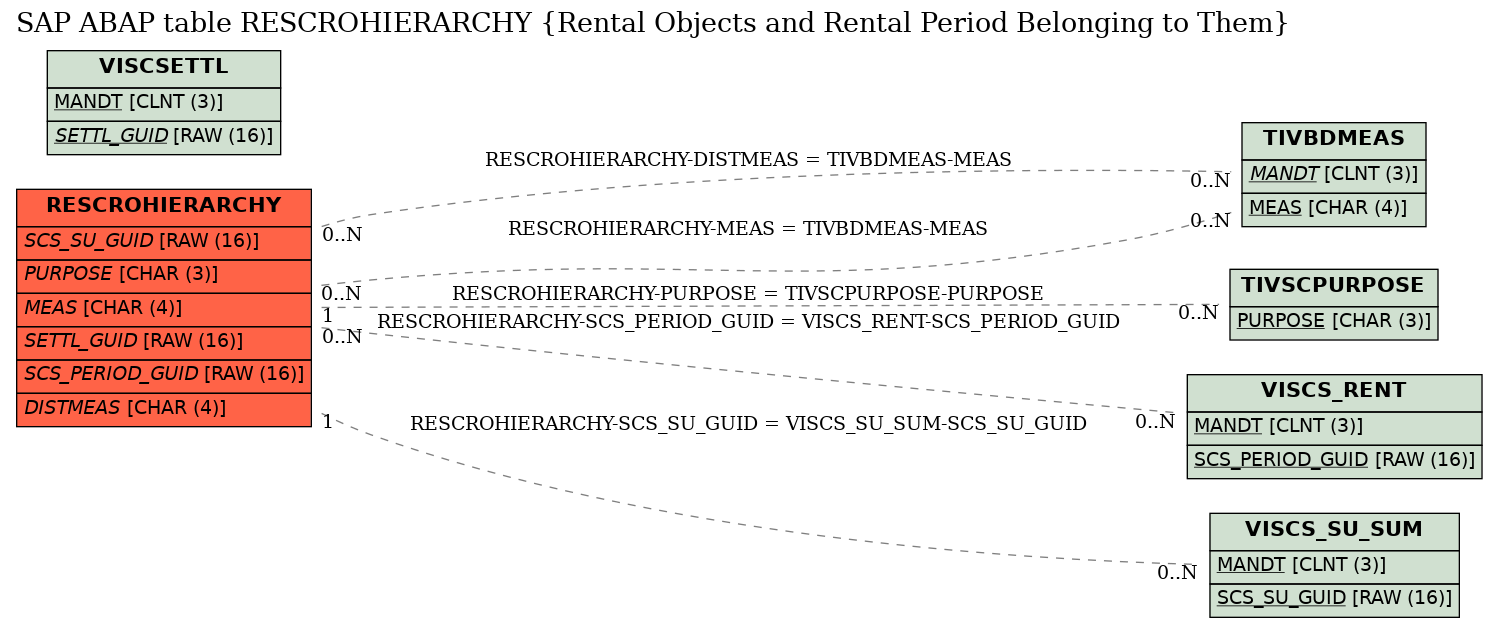 E-R Diagram for table RESCROHIERARCHY (Rental Objects and Rental Period Belonging to Them)