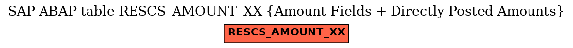 E-R Diagram for table RESCS_AMOUNT_XX (Amount Fields + Directly Posted Amounts)