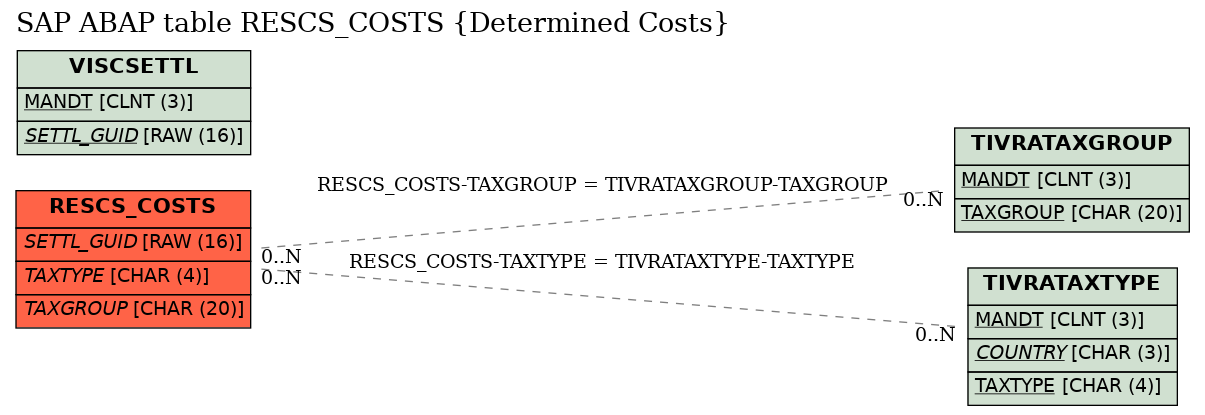 E-R Diagram for table RESCS_COSTS (Determined Costs)