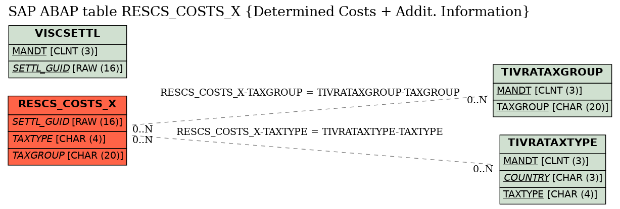 E-R Diagram for table RESCS_COSTS_X (Determined Costs + Addit. Information)