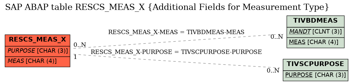 E-R Diagram for table RESCS_MEAS_X (Additional Fields for Measurement Type)