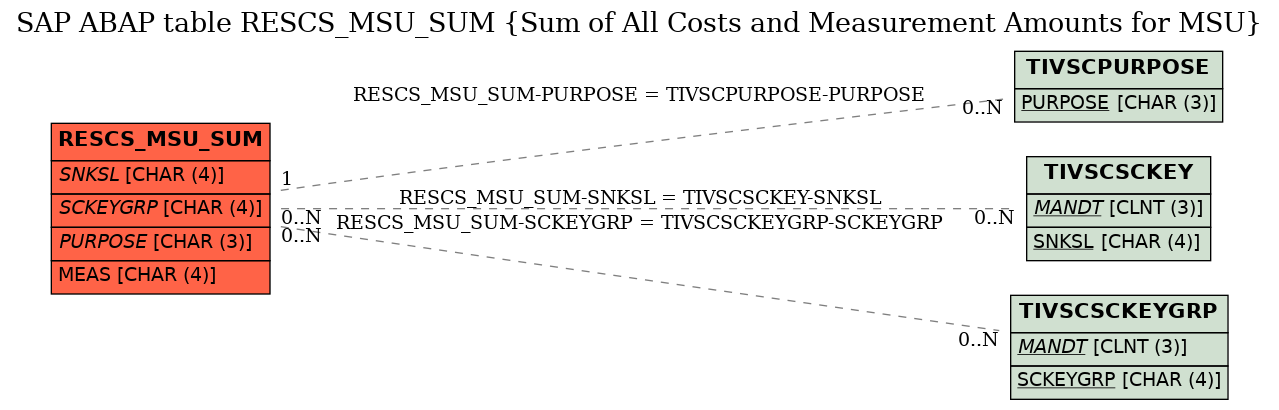 E-R Diagram for table RESCS_MSU_SUM (Sum of All Costs and Measurement Amounts for MSU)