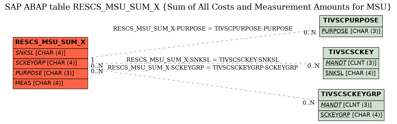 E-R Diagram for table RESCS_MSU_SUM_X (Sum of All Costs and Measurement Amounts for MSU)