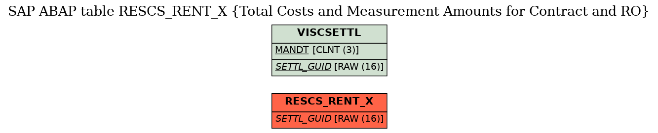 E-R Diagram for table RESCS_RENT_X (Total Costs and Measurement Amounts for Contract and RO)