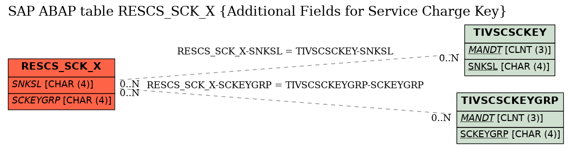 E-R Diagram for table RESCS_SCK_X (Additional Fields for Service Charge Key)