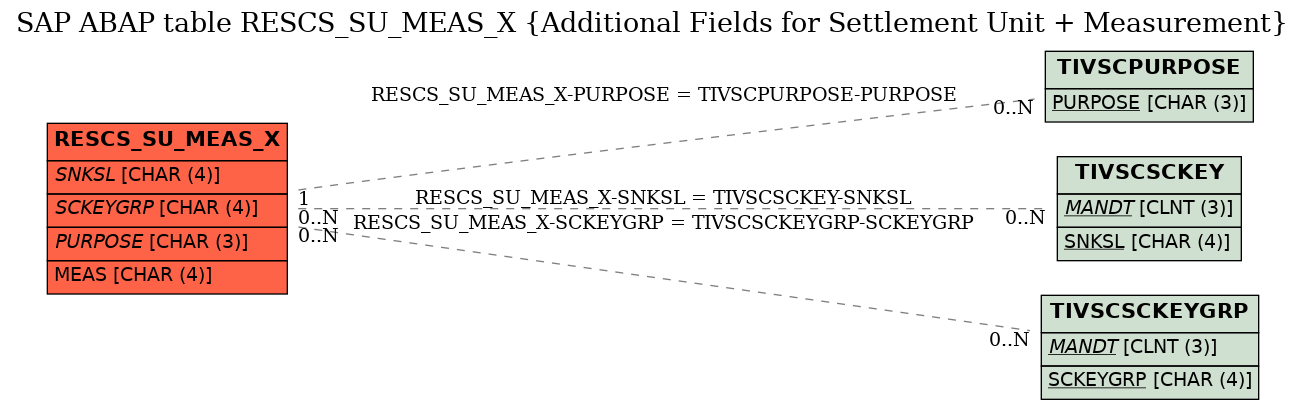 E-R Diagram for table RESCS_SU_MEAS_X (Additional Fields for Settlement Unit + Measurement)