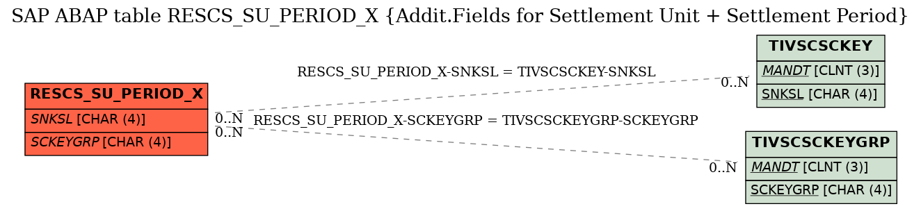 E-R Diagram for table RESCS_SU_PERIOD_X (Addit.Fields for Settlement Unit + Settlement Period)