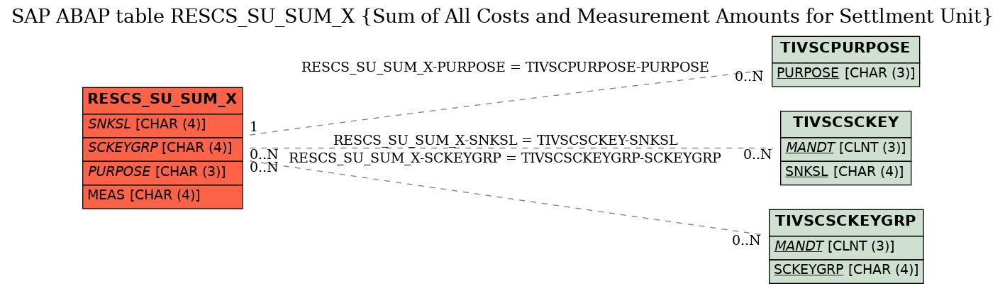 E-R Diagram for table RESCS_SU_SUM_X (Sum of All Costs and Measurement Amounts for Settlment Unit)