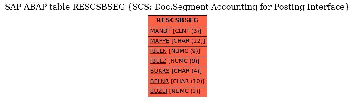 E-R Diagram for table RESCSBSEG (SCS: Doc.Segment Accounting for Posting Interface)