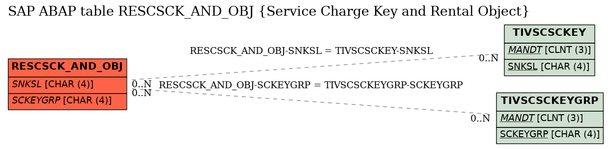 E-R Diagram for table RESCSCK_AND_OBJ (Service Charge Key and Rental Object)