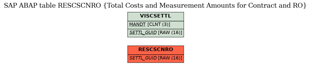 E-R Diagram for table RESCSCNRO (Total Costs and Measurement Amounts for Contract and RO)