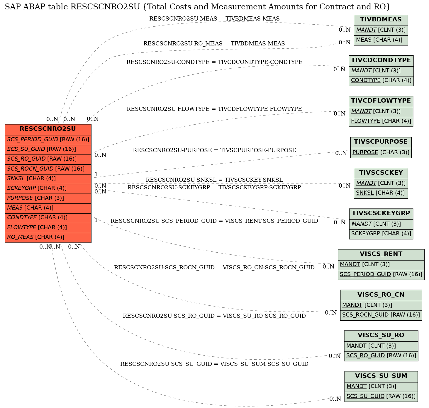 E-R Diagram for table RESCSCNRO2SU (Total Costs and Measurement Amounts for Contract and RO)