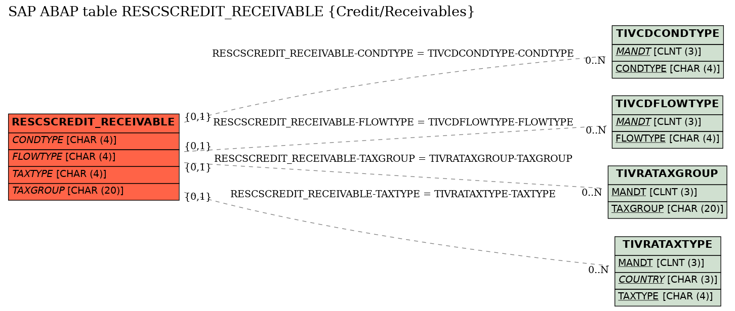 E-R Diagram for table RESCSCREDIT_RECEIVABLE (Credit/Receivables)