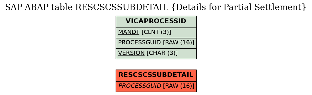 E-R Diagram for table RESCSCSSUBDETAIL (Details for Partial Settlement)