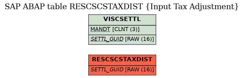 E-R Diagram for table RESCSCSTAXDIST (Input Tax Adjustment)