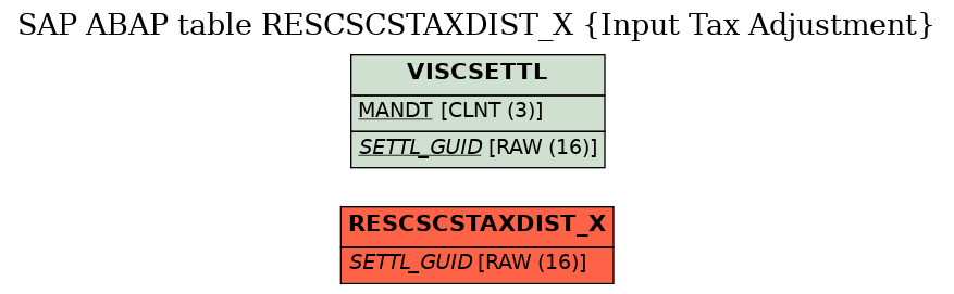 E-R Diagram for table RESCSCSTAXDIST_X (Input Tax Adjustment)