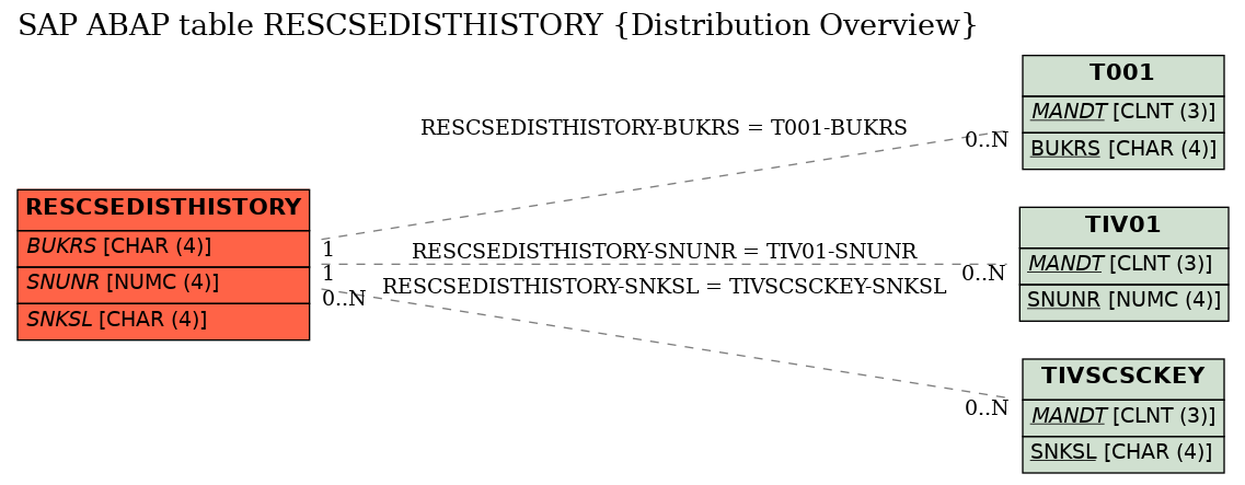 E-R Diagram for table RESCSEDISTHISTORY (Distribution Overview)