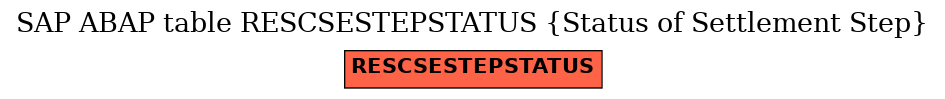 E-R Diagram for table RESCSESTEPSTATUS (Status of Settlement Step)