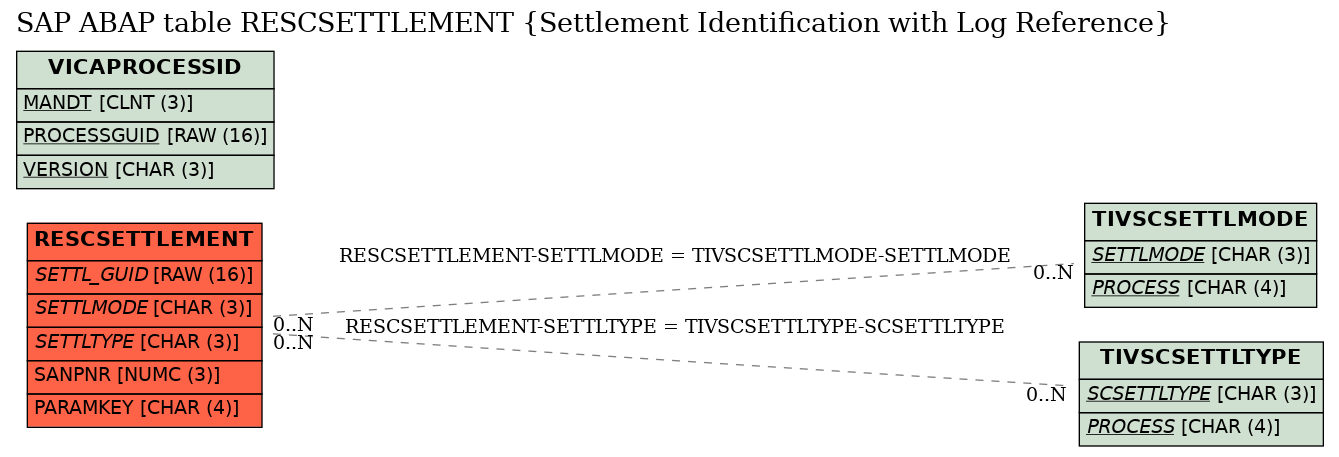 E-R Diagram for table RESCSETTLEMENT (Settlement Identification with Log Reference)