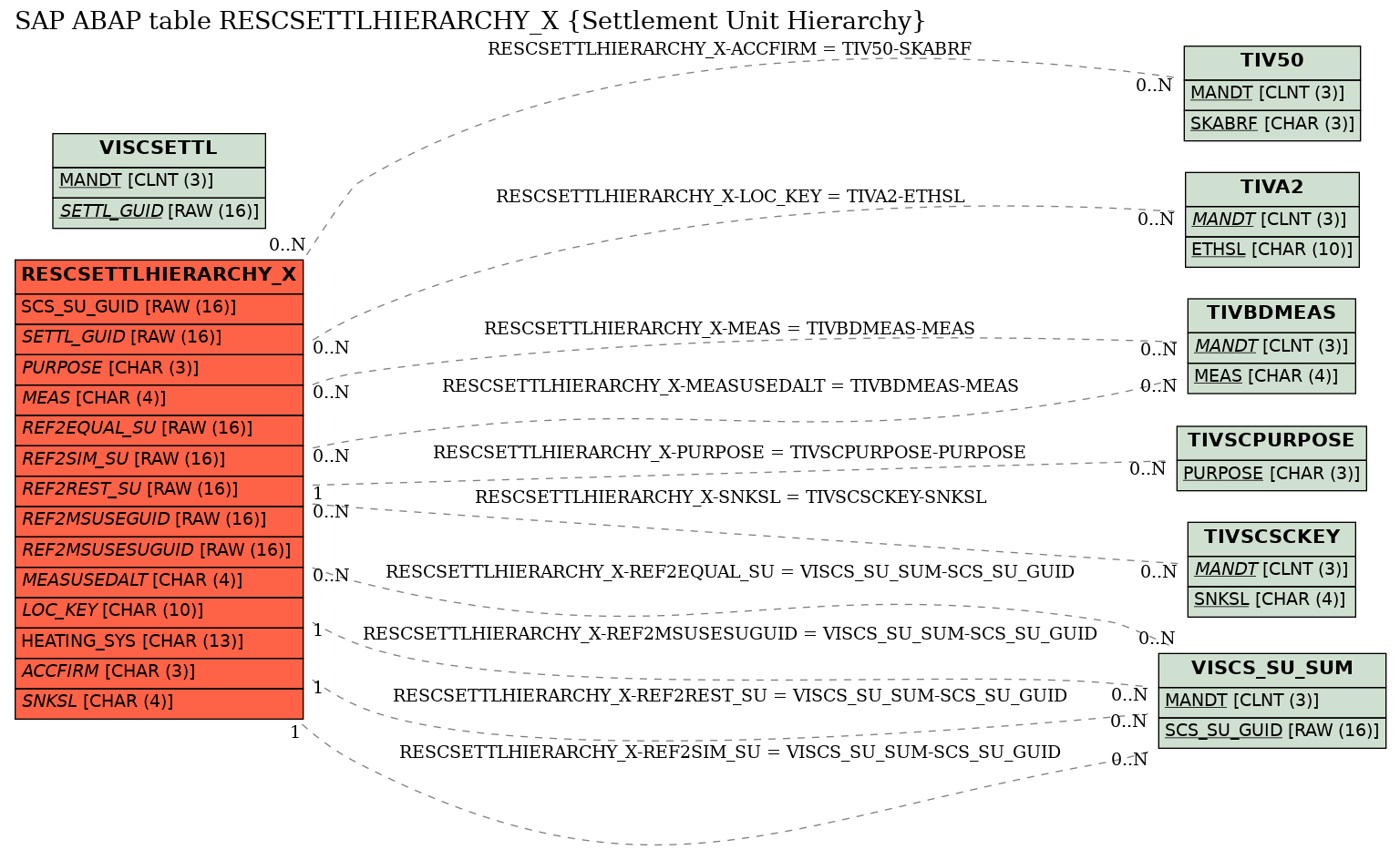 E-R Diagram for table RESCSETTLHIERARCHY_X (Settlement Unit Hierarchy)