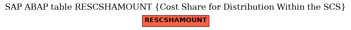 E-R Diagram for table RESCSHAMOUNT (Cost Share for Distribution Within the SCS)