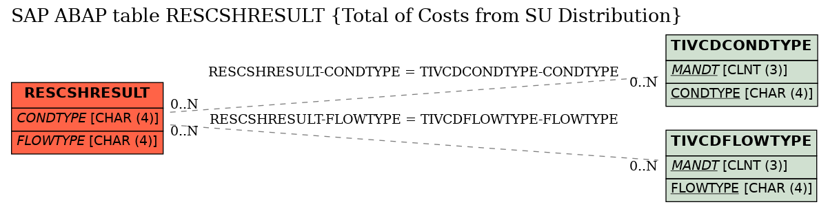 E-R Diagram for table RESCSHRESULT (Total of Costs from SU Distribution)