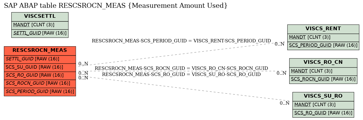 E-R Diagram for table RESCSROCN_MEAS (Measurement Amount Used)