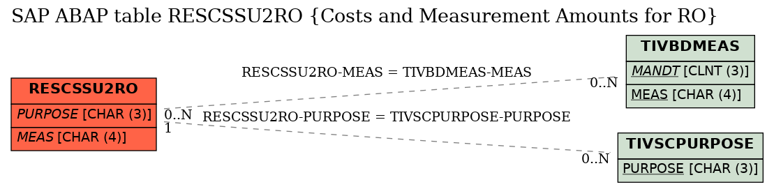 E-R Diagram for table RESCSSU2RO (Costs and Measurement Amounts for RO)