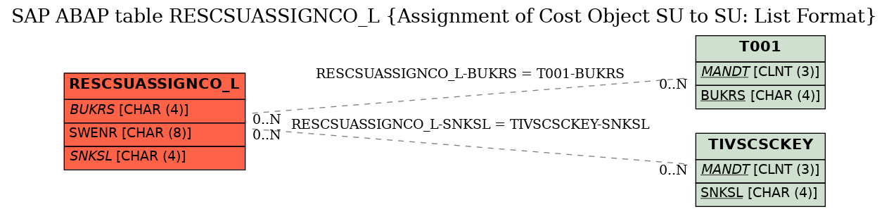 E-R Diagram for table RESCSUASSIGNCO_L (Assignment of Cost Object SU to SU: List Format)