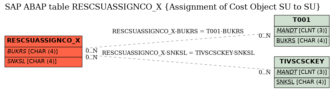 E-R Diagram for table RESCSUASSIGNCO_X (Assignment of Cost Object SU to SU)