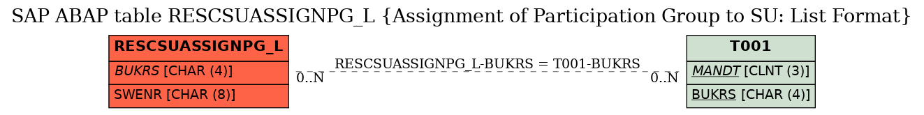E-R Diagram for table RESCSUASSIGNPG_L (Assignment of Participation Group to SU: List Format)