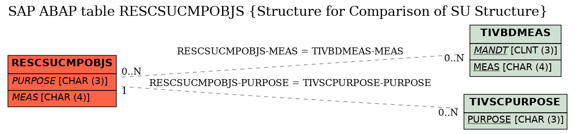 E-R Diagram for table RESCSUCMPOBJS (Structure for Comparison of SU Structure)