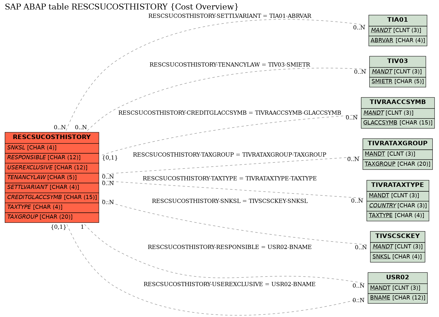 E-R Diagram for table RESCSUCOSTHISTORY (Cost Overview)