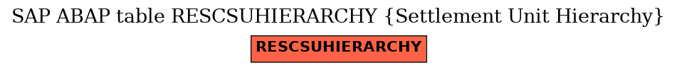 E-R Diagram for table RESCSUHIERARCHY (Settlement Unit Hierarchy)