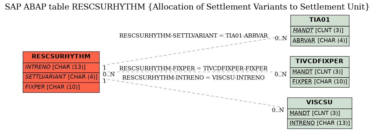 E-R Diagram for table RESCSURHYTHM (Allocation of Settlement Variants to Settlement Unit)