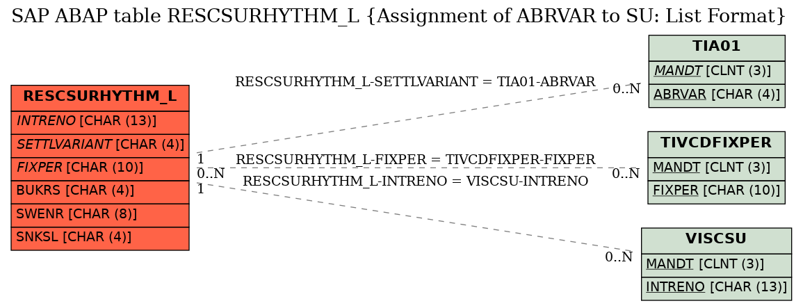 E-R Diagram for table RESCSURHYTHM_L (Assignment of ABRVAR to SU: List Format)