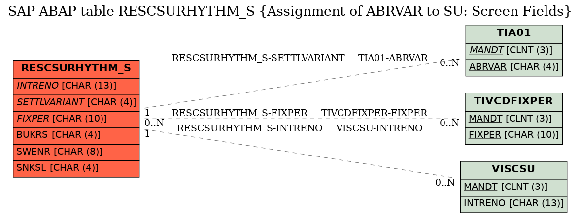 E-R Diagram for table RESCSURHYTHM_S (Assignment of ABRVAR to SU: Screen Fields)