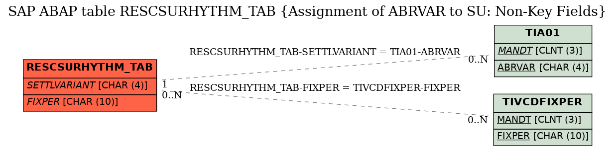 E-R Diagram for table RESCSURHYTHM_TAB (Assignment of ABRVAR to SU: Non-Key Fields)