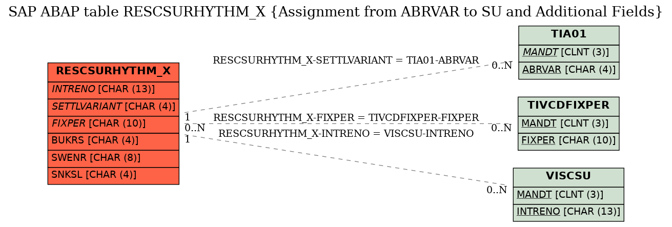 E-R Diagram for table RESCSURHYTHM_X (Assignment from ABRVAR to SU and Additional Fields)