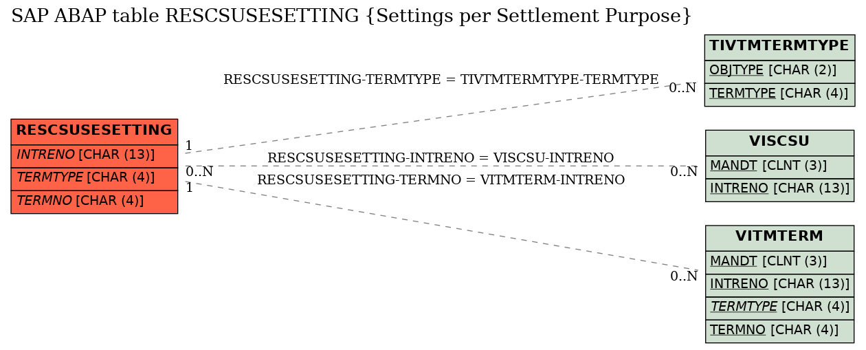 E-R Diagram for table RESCSUSESETTING (Settings per Settlement Purpose)